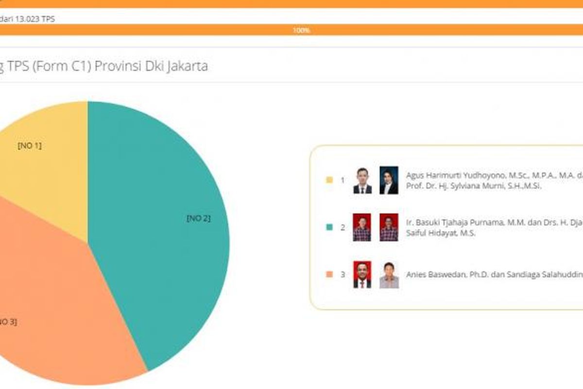 Hasil real count KPU DKI Jakarta dengan mengunggah dan menginput data C1 (hasil penghitungan suara di setiap TPS) ke laman Sistem Informasi Penghitungan Suara (Situng) KPU pada Selasa (21/2/2017) malam.