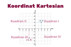 Sistem Koordinat Kartesius: Pengertian, Titik Koordinat, dan Kuadran
