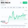 Harga Bitcoin Rebound ke 69.786 Dollar AS, Naik 1,25 Persen