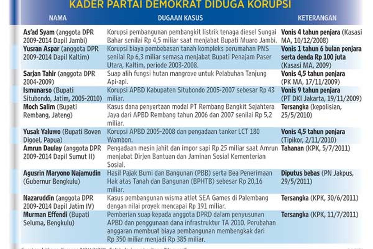 KADER PARTAI DEMOKRAT DIDUGA KORUPSI