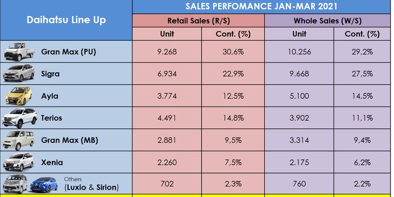 Penjualan Daihatsu di kuartal I 2021