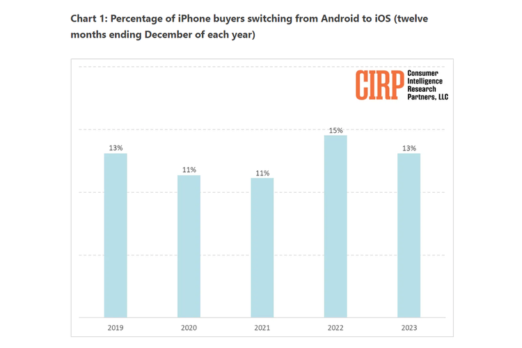 Grafik  pengguna Android pindah ke iPhone di AS. Tahun 2020 dan 2021 menjadi tahun di mana pengguna HP Android paling sedikit berpindah ke iPhone dengan angka sebesar 11 persen.