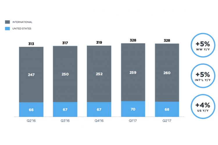 Grafik pertumbuhan pengguna Twitter menunjukkan stagnansi pada kuartal II 2017.