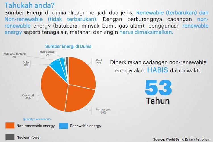 Data Formula E perihal energi terbarukan