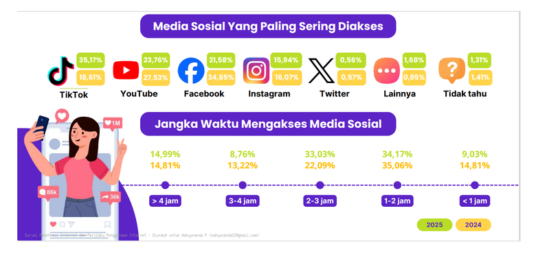 TikTok media sosial terpopuler di Indonesia