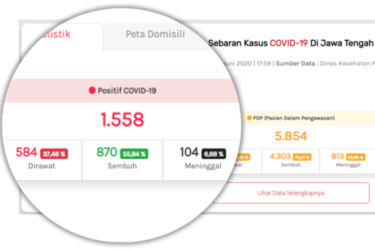 Sumber : https://corona.jatengprov.go.id/, tanggal 3 Juni 2020 pukul 6.26 WIB