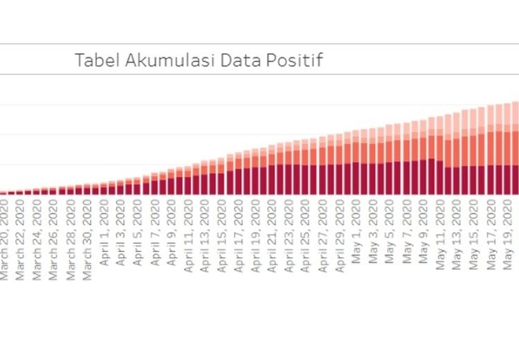 Grafik kenaikan kasus Covid-19 di Jakarta, pasien sembuh, dan pasien meninggal sepanjang Maret sampai Mei 2020.