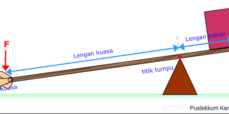 Ilustrasi cara kerja tuas