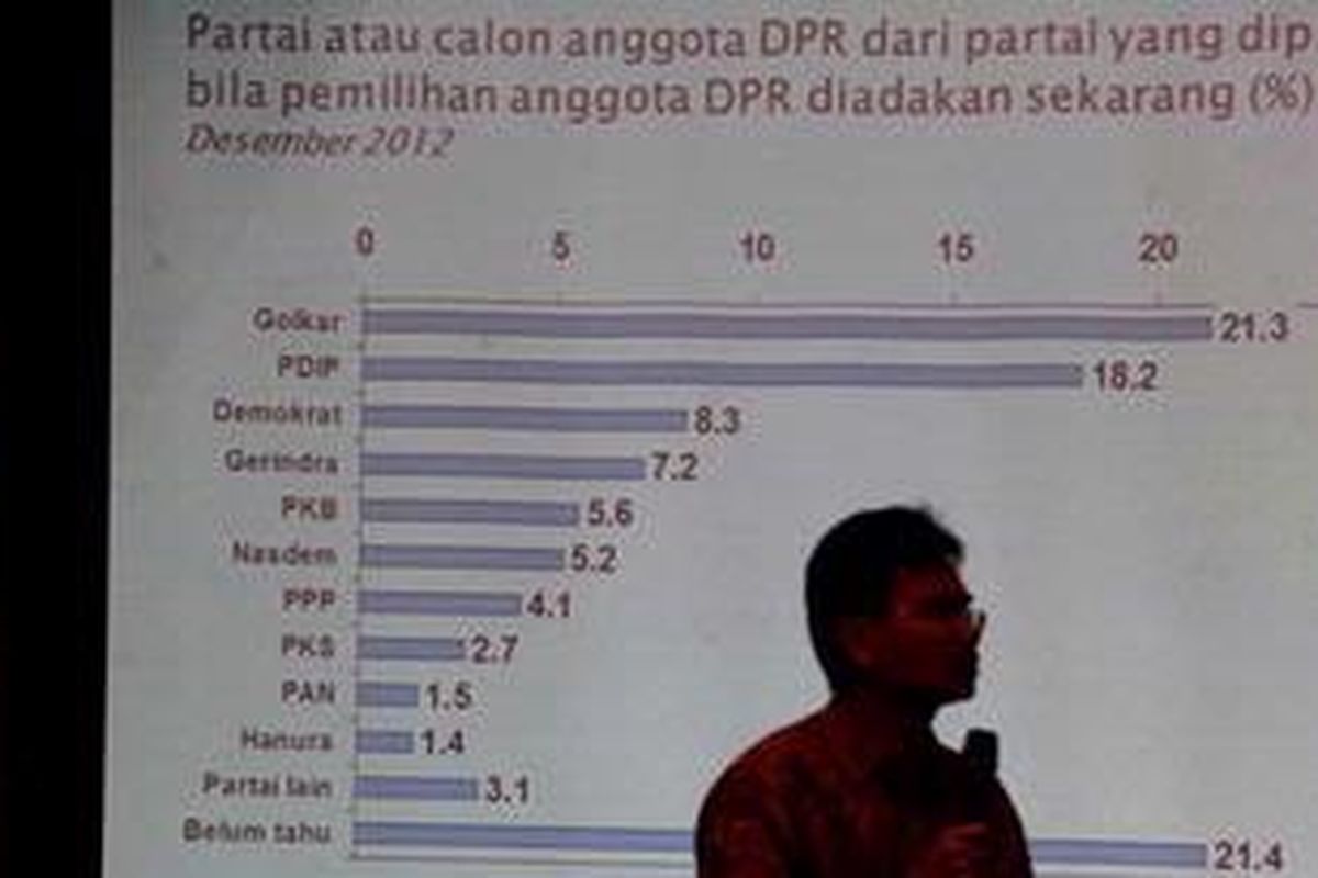 Direktur Riset Saiful Mujani Research and Consulting (SMRC) Djayadi Hanan menunjukkan hasil survei yang dilakukan SRMC tentang Kinerja Pemerintah dan Partai, Trend Anomali 2012-2013 di Jakarta, Minggu (3/2/2013). Hasil survei menunjukkan timgkat elektabilitas Partai Golkar menempati urutan pertama (21,3 persen), diikuti PDI Perjuangan (18,2 persen), dan Partai Demokrat (8,3 persen).  