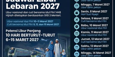 Libur Lebaran 2027 Bisa Sampai 10 Hari, Cek Tanggal Merah dan Cuti Bersama untuk Rencanakan Mudik