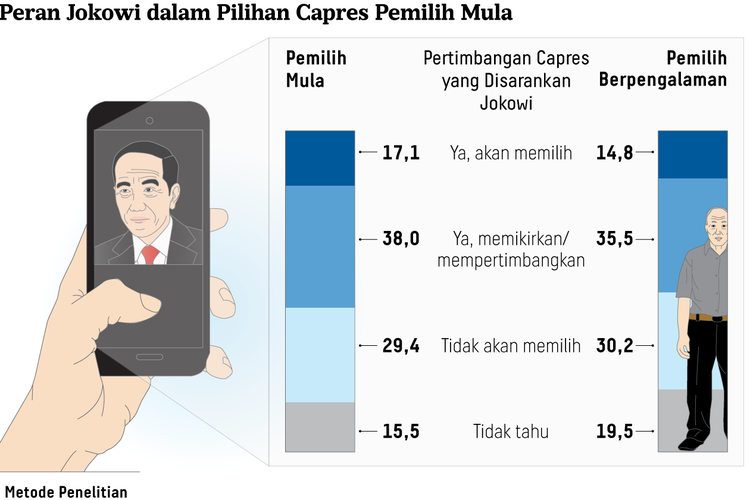 Survei Litbang Kompas tentang Pemilih Pemula yang ditayangkan pada Sabtu (19/11/2022).