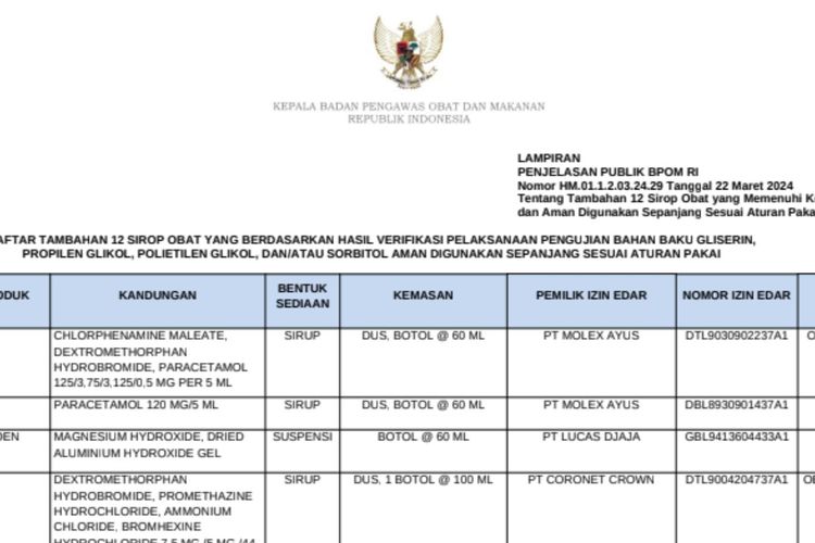 BPOM Umumkan 12 Sirop yang Aman Digunakan per 22 Maret 2024, Ini Daftarnya