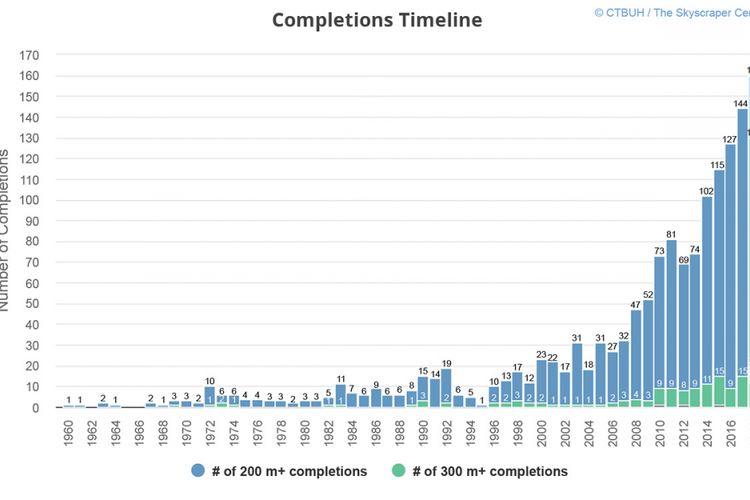 Timeline