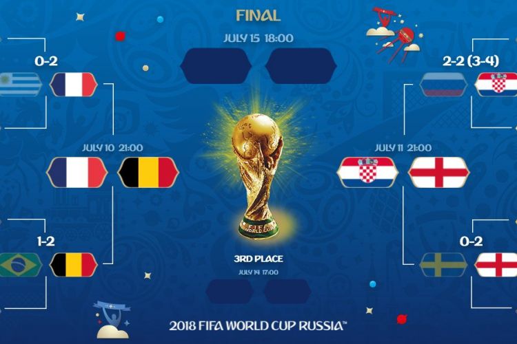 Bagan dan jadwal semifinal Piala Dunia 2018 yang akan berlangsung pada 10-11 Juli.