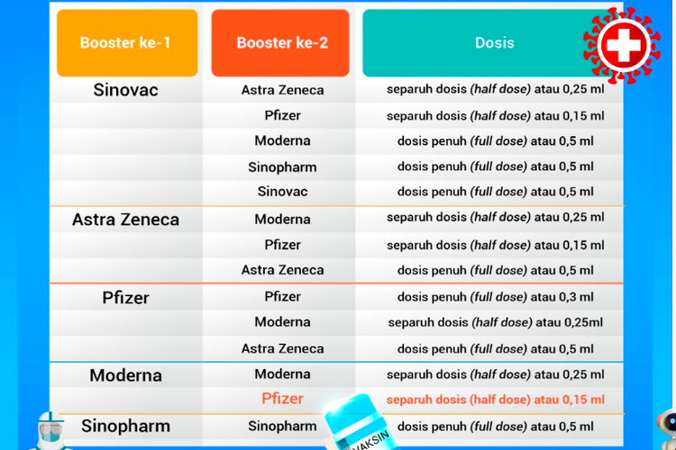 Daftar lengkap vaksin booster kedua