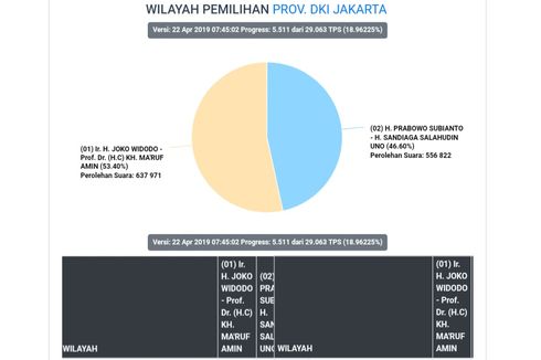 Hasil Sementara Situng KPU di Jakarta: Jokowi-Ma'ruf 53,4 Persen, Prabowo-Sandiaga 46,6 Persen