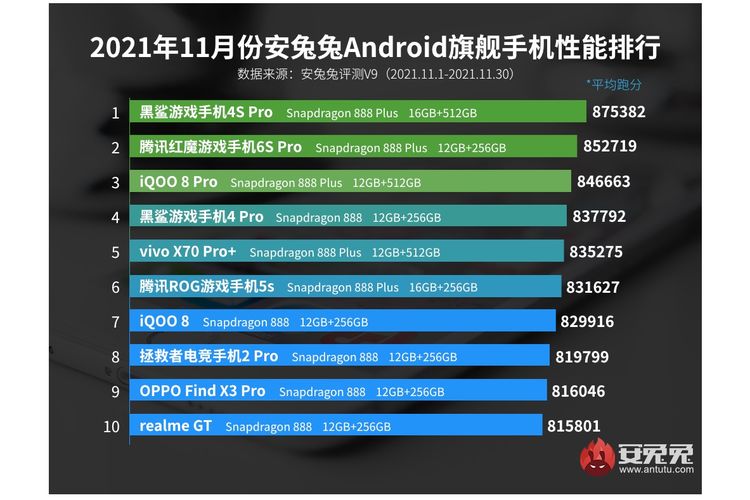 Daftar 10 smartphone flagship Android terkencang versi AnTuTu untuk bulan November 2021.