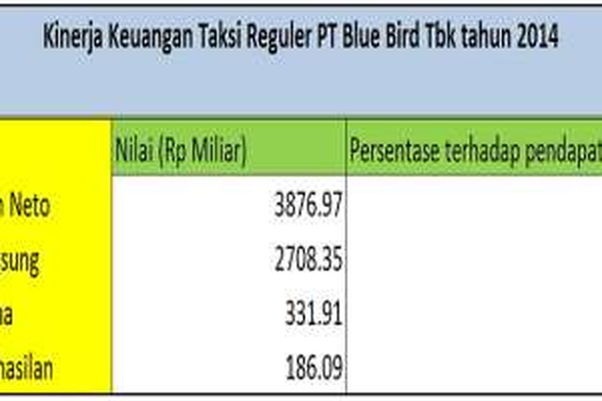 Kinerja Taksi Reguler Blue Bird