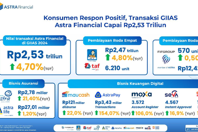 Selama 11 hari perhelatan GIIAS 2024 di ICE BSD Tangerang, Astra Financial catatkan nilai transaksi Rp 2,53 triliun dengan kenaikan transaksi sebesar 4,70% dibandingkan GIIAS tahun lalu.
