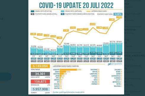UPDATE Corona 21 Juli: Indonesia Lagi-lagi Catatkan Kasus Tertinggi dalam 4 Bulan Terakhir