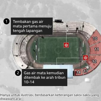 Tembakan gas air mata yang dilepaskan aparat keamanan ke arah tribun di Stadion Kanjuruhan, Malang, disebut para saksi mata menjadi biang kerok yang menyebabkan kepanikan dan 125 orang meninggal serta lebih 300 lainnya luka-luka.