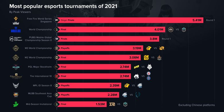 Daftar turnamen e-sports terpopuler 2021 berdasarkan peak viewers.