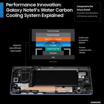 Susunan lapisan sistem pendingin water cooling pada Galaxy Note 9. 