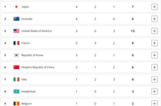 Update Klasemen Sementara Olimpiade Paris 2024, Jepang Memimpin