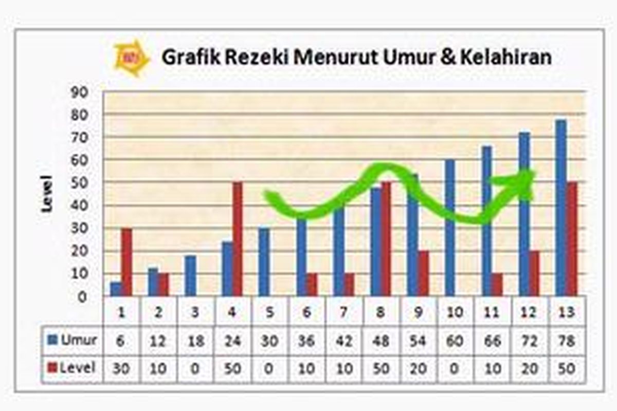 Grafik rejeki menurut umur dan kelahiran.