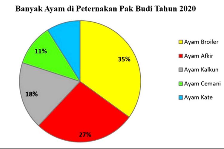 banyak ayam di peternakan Pak Budi