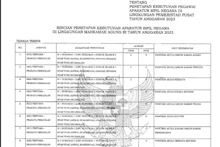 CPNS Mahkamah Agung 2023: Perincian Formasi Dan Syarat Pendidikan