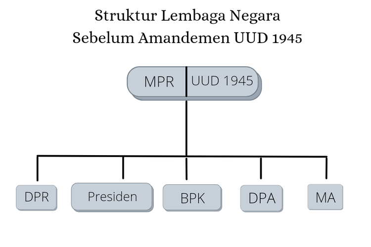 Struktur Lembaga Negara Sebelum dan Sesudah Amandemen