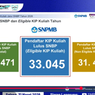 Setengah Pendaftar KIP Kuliah SNBP 2026 Gugur dari Bantuan, Bagaimana Nasibnya?