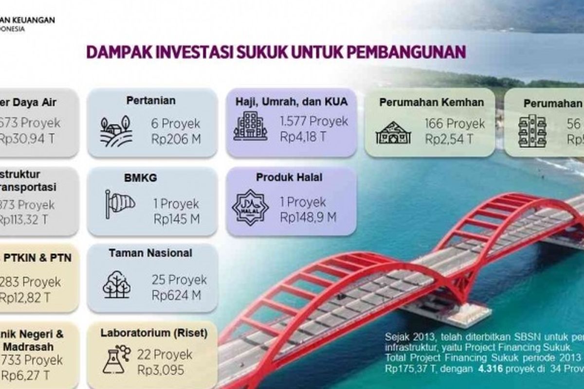 Dampak investasi sukuk untuk pembangunan.