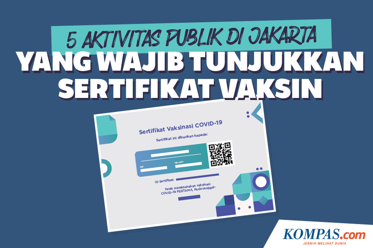 5 Aktivitas Publik di Jakarta yang Wajib Tunjukkan Sertifikat Vaksin. Simak cara cek sertifikat vaksin di Pedulilindungi atau Pedulilindungi.id (Pedulilindungi sertifikat vaksin 1 dan 2).