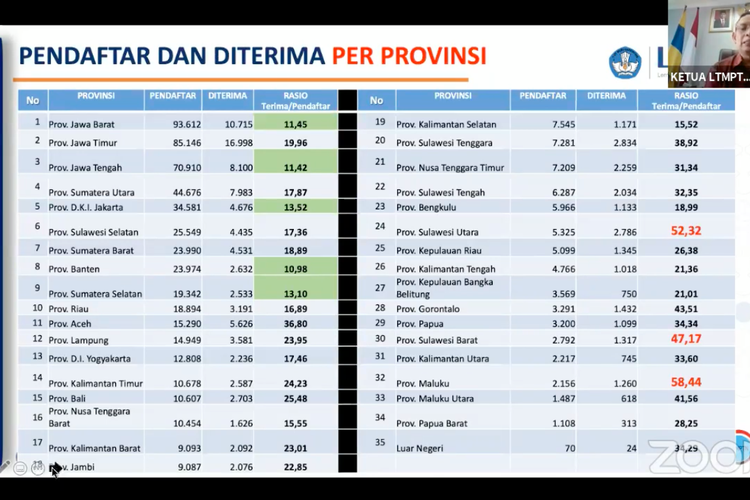 Pendaftar dan diterima SNMPTN 2021 per provinsi