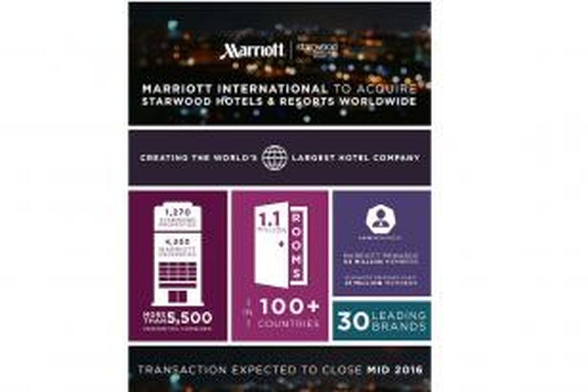 Penggabungan Starwood Hotels and Resorts dan Marriott International akan dilakukan pada pertengahan 2016.