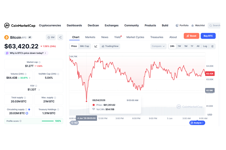 Pergerakan harga Bitcoin dalam 24 jam terakhir. Mata uang kripto (cryptocurrency) terbesar di dunia itu sempat merosot hingga menyentuh level 61.000 dollar AS per keping pada perdagangan Kamis (4/6/2026) waktu Asia. 