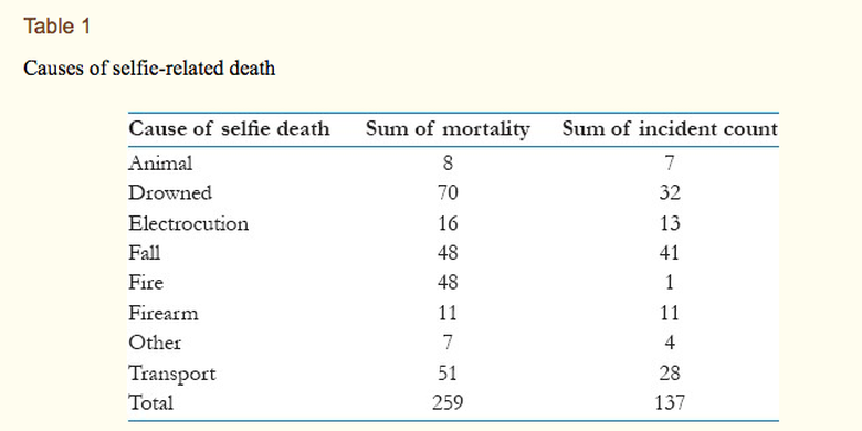Daftar penyebab swafoto yang berujung kematian