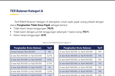 Gaji Januari 2024 Lebih Sedikit karena Potongan PPh Pakai TER, Ini Kata DJP