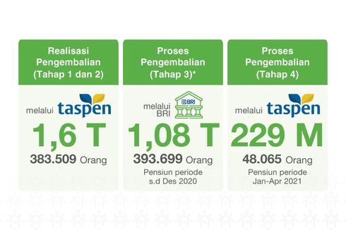 Cair, Dana Pensiun Taperum Tahap Keempat Rp 229 Miliar