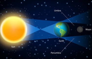 Ilustrasi gerhana Bulan.