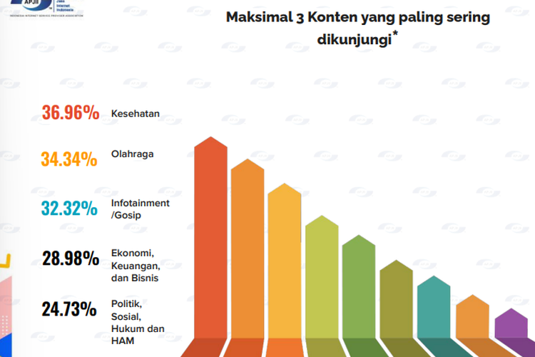 Ilustrasi konten yang paling sering dinikmati pengguna internet Indonesia di 2023.