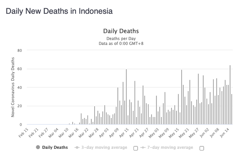 Grafik kasus kematian yang dilaporkan harian dari worldometers, 17 Juni 2010. 