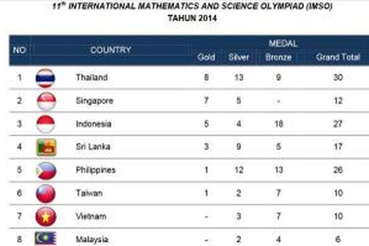 Perolehan medali dalam ajang 11th International Mathematics and Science Olympiad (IMSO) di Denpasar, Bali, 5-11 Oktober 2014.