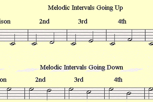 Apa yang Dimaksud Interval Nada: Urutan dan Namanya