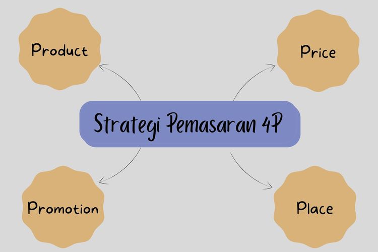 Ilustrasi strategi pemasaran 4P (Product, Price, Place, Promotion)