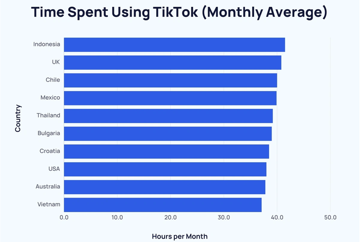 Warganet Indonesia dilaporkan menghabiskan waktu rata-rata 41 jam 35 menit untuk menonton video TikTok setiap bulannya. Ini menjadikan warganet Indonesia sebagai audiens yang paling lama sedunia, mengalahkan Inggris (40 jam 50 menit), Chili (40 jam 1 menit), Meksiko (39 jam 58 menit), Thailand (39 jam 14 menit) hingga Amerika Serikat (38 jam 2 menit).