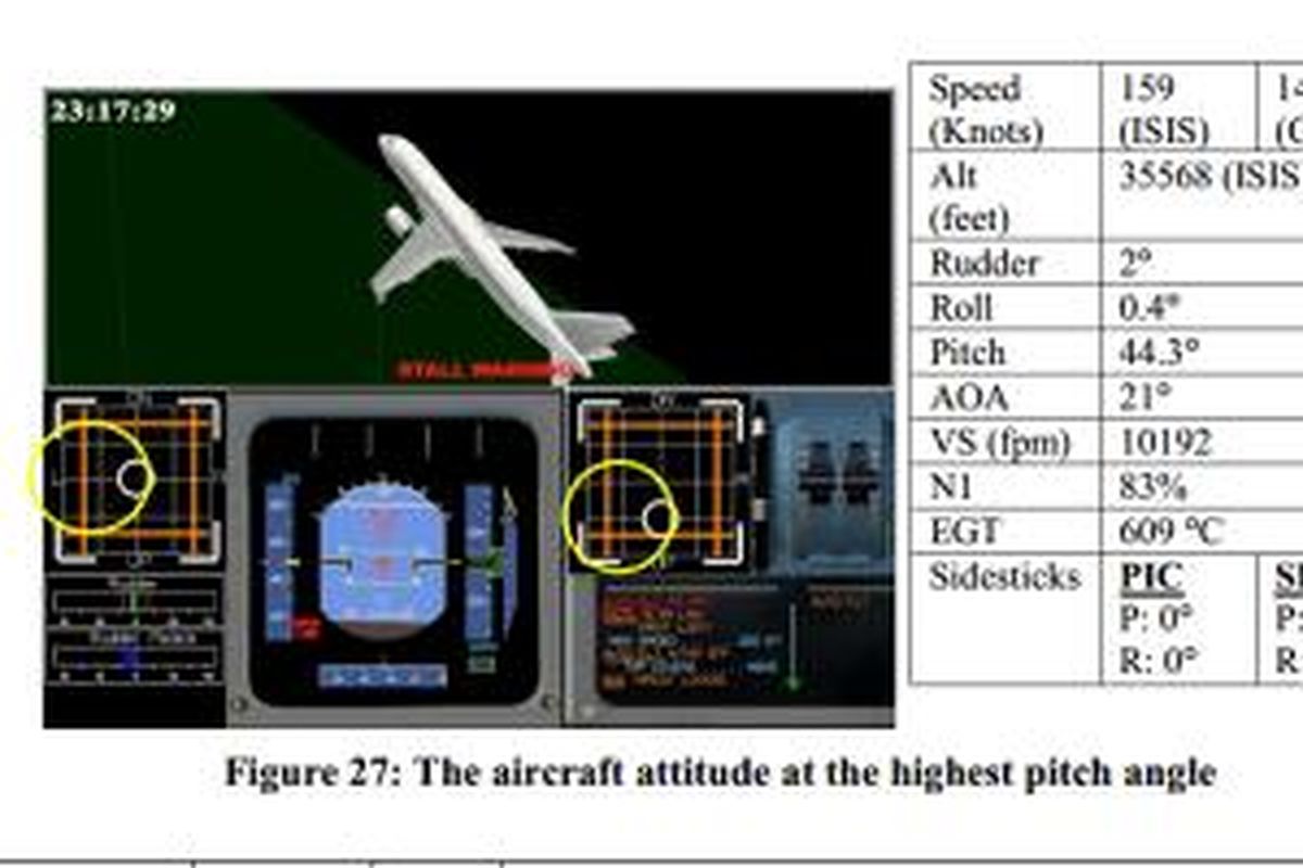 Upset condition dengan angle of attack besar, memicu pesawat menanjak dan stall. Posisi sidestick kopilot (kanan) terlihat ditarik ke belakang 9lingkaran kuning), sementara posisi sidestick pilot (kiri) sedikit condong ke kiri depan.