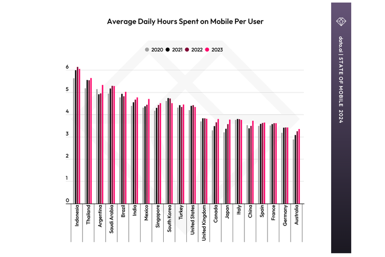 Laporan Data.ai, soal negara dengan durasi rata-rata bermain HP per user per hari. Indonesia menjadi negara nomor satu dengan waktu bermain HP mencapai 6,05 jam per user per hari.